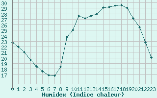 Courbe de l'humidex pour Lignerolles (03)