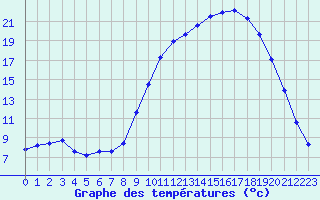 Courbe de tempratures pour Fains-Veel (55)