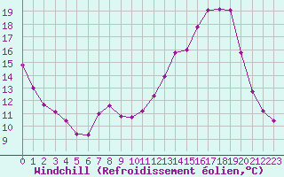 Courbe du refroidissement olien pour Pertuis - Grand Cros (84)