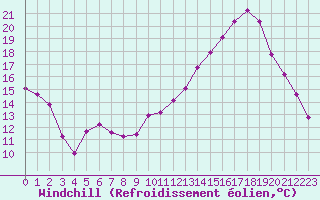 Courbe du refroidissement olien pour Saint-Laurent-du-Pont (38)
