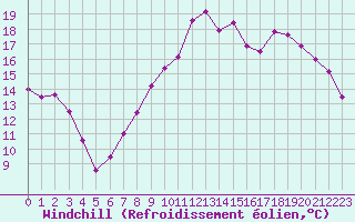 Courbe du refroidissement olien pour Rouen (76)