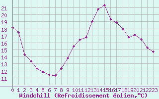 Courbe du refroidissement olien pour Lannion (22)