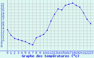 Courbe de tempratures pour Saint-Philbert-de-Grand-Lieu (44)