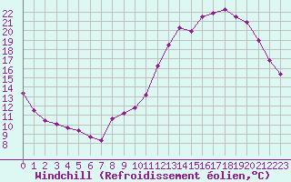 Courbe du refroidissement olien pour Saint-Philbert-de-Grand-Lieu (44)