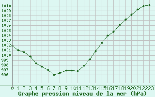 Courbe de la pression atmosphrique pour Dieppe (76)