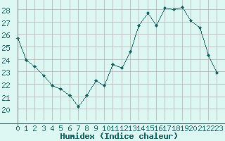 Courbe de l'humidex pour Le Mans (72)