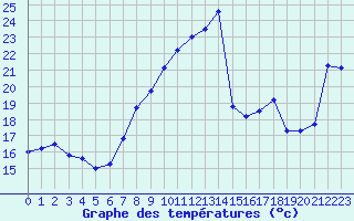 Courbe de tempratures pour Cap Gris-Nez (62)