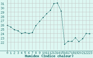 Courbe de l'humidex pour Cazaux (33)