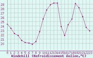 Courbe du refroidissement olien pour Castellbell i el Vilar (Esp)