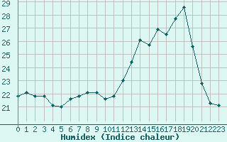 Courbe de l'humidex pour Saint-Brieuc (22)