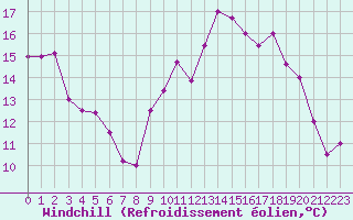 Courbe du refroidissement olien pour Abbeville (80)