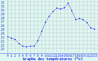 Courbe de tempratures pour Narbonne-Ouest (11)