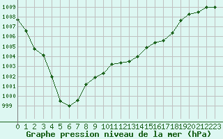 Courbe de la pression atmosphrique pour Ile du Levant (83)