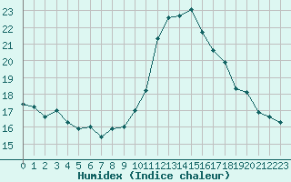 Courbe de l'humidex pour Voinmont (54)