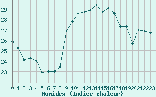 Courbe de l'humidex pour Nice (06)