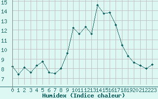 Courbe de l'humidex pour Bastia (2B)