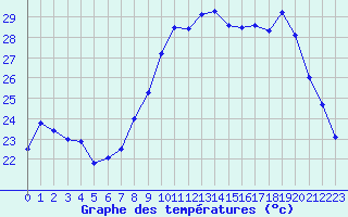 Courbe de tempratures pour Nmes - Courbessac (30)