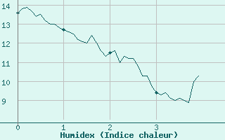 Courbe de l'humidex pour Saint-Mme-le-Tenu (44)