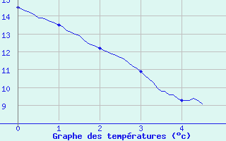 Courbe de tempratures pour Saint-Mathurin-sur-Loire (49)