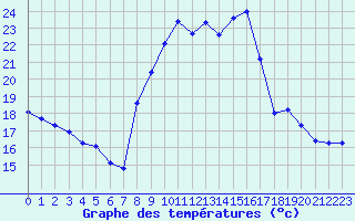 Courbe de tempratures pour Noyarey (38)