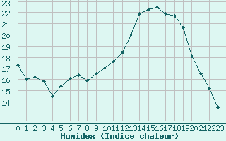 Courbe de l'humidex pour Cognac (16)