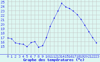 Courbe de tempratures pour Nmes - Courbessac (30)