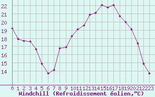 Courbe du refroidissement olien pour Dounoux (88)