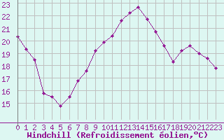 Courbe du refroidissement olien pour Baye (51)