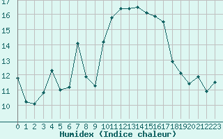 Courbe de l'humidex pour Bastia (2B)