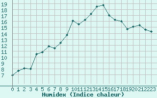 Courbe de l'humidex pour Xonrupt-Longemer (88)