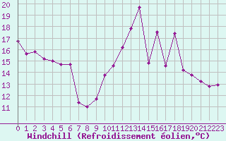 Courbe du refroidissement olien pour Metz (57)