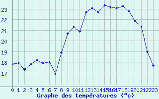 Courbe de tempratures pour Ste (34)