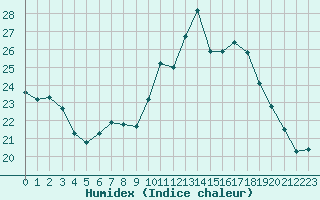 Courbe de l'humidex pour Leucate (11)