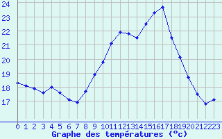 Courbe de tempratures pour Porquerolles (83)