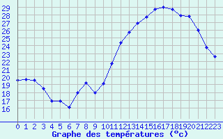 Courbe de tempratures pour Lemberg (57)