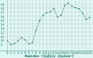 Courbe de l'humidex pour Narbonne-Ouest (11)