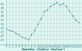 Courbe de l'humidex pour Orly (91)