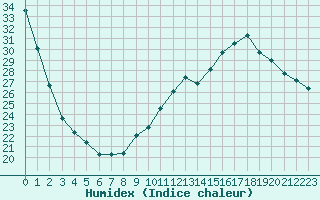 Courbe de l'humidex pour Le Mans (72)