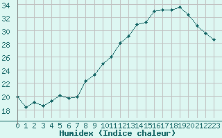 Courbe de l'humidex pour Nancy - Essey (54)