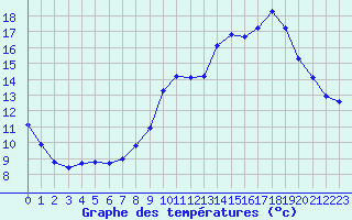 Courbe de tempratures pour Dolembreux (Be)