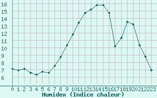 Courbe de l'humidex pour Saint-Vran (05)