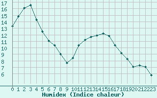 Courbe de l'humidex pour Aizenay (85)