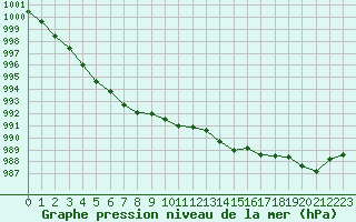 Courbe de la pression atmosphrique pour Charleville-Mzires / Mohon (08)