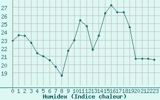 Courbe de l'humidex pour Villefontaine (38)