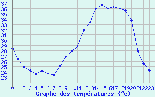 Courbe de tempratures pour Millau - Soulobres (12)