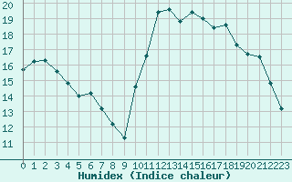 Courbe de l'humidex pour Challes-les-Eaux (73)