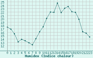 Courbe de l'humidex pour Rouen (76)