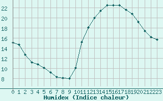 Courbe de l'humidex pour Douzens (11)