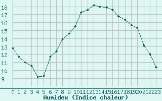 Courbe de l'humidex pour Cernay-la-Ville (78)