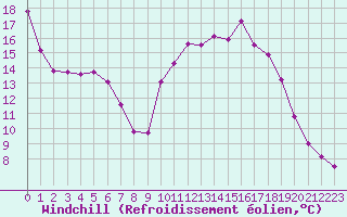 Courbe du refroidissement olien pour Saclas (91)